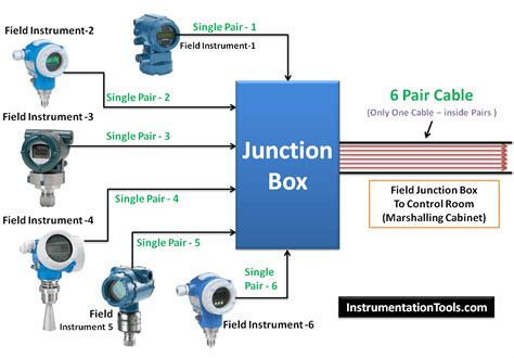 station junction box function|where are junction boxes located.